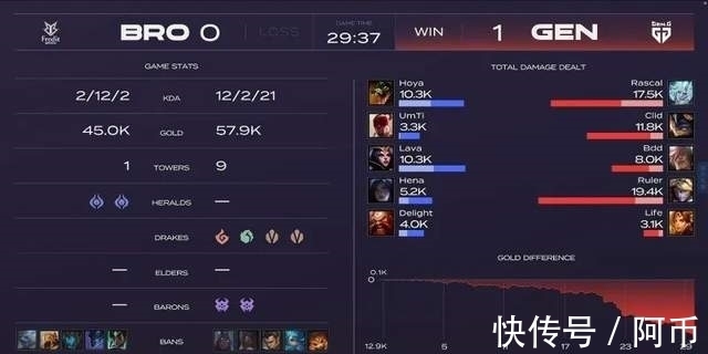 gen七连胜|「威客电竞LOL」LCK夏季赛：BRO 1-2 GEN七连胜