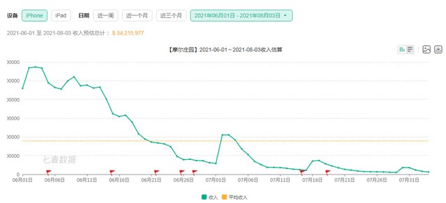 连环套|《摩尔庄园》手游玩家遭连环套诈骗被警方通报 被指故障频出各项指标显著下滑