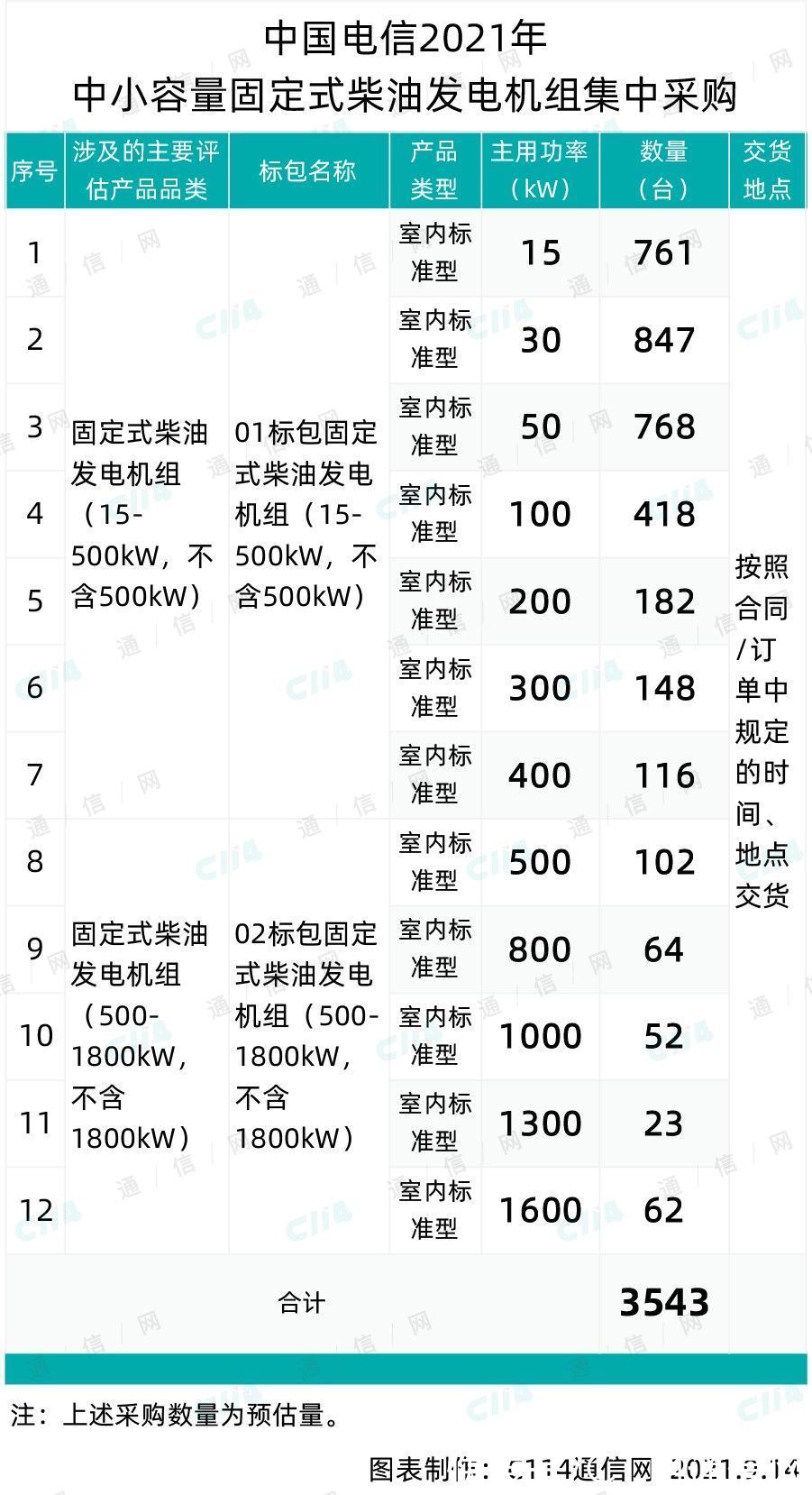潍柴重机|中国电信中小容量固定式柴油发电机组集采：7家企业入围