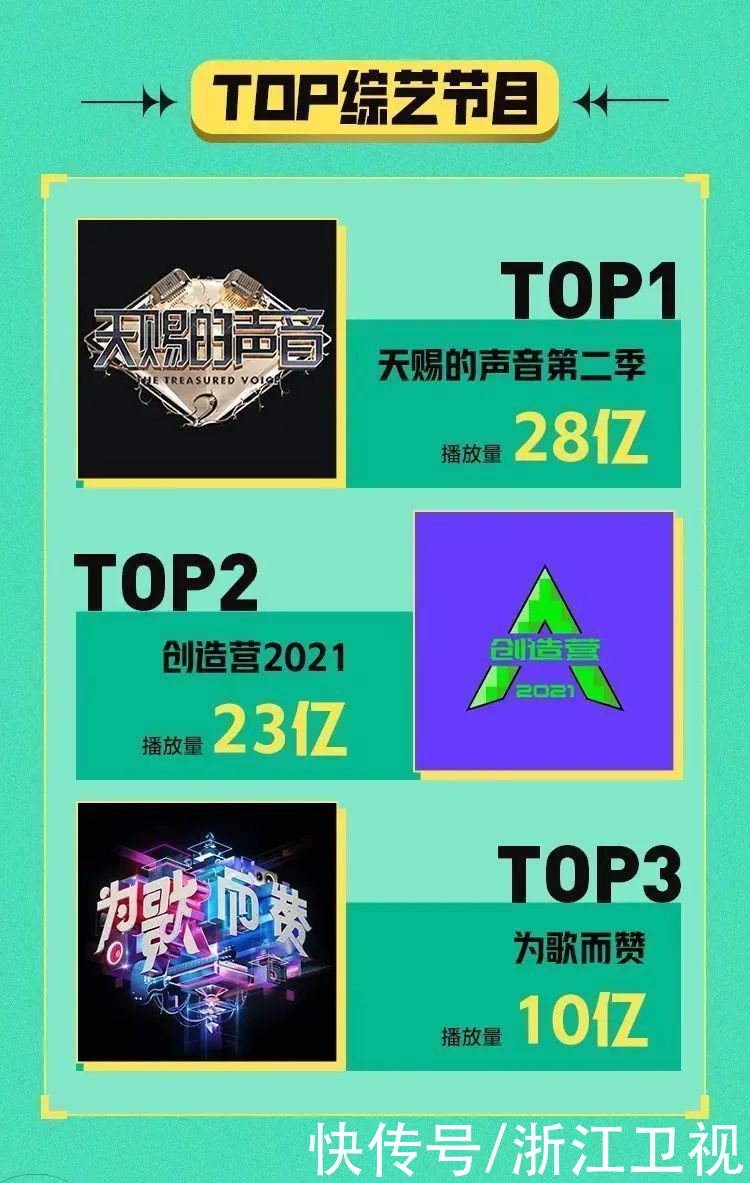 qq音樂|QQ音樂綜藝大賞榜單多項登頂，《天賜的聲音2》憑什么？