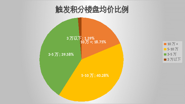 积分|144盘触发积分 未来还有哪些全新盘可以选