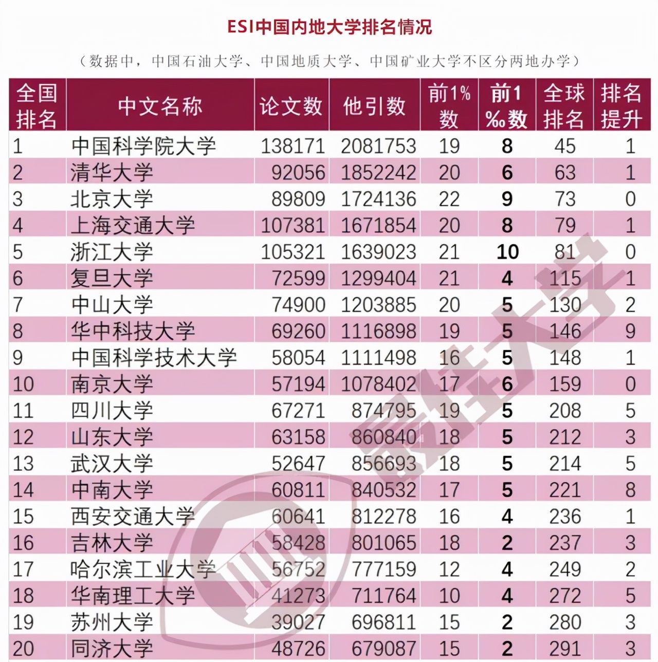 双一流|中国大学学术实力排名：华科大和武大差距拉大了，国科大第一