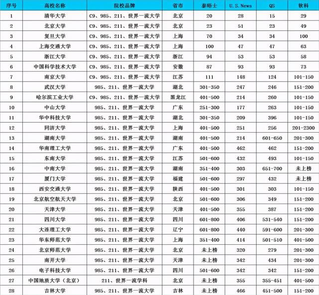 我国数学专业排行，北大第1山大第3，第2还不是清华？怎么排的