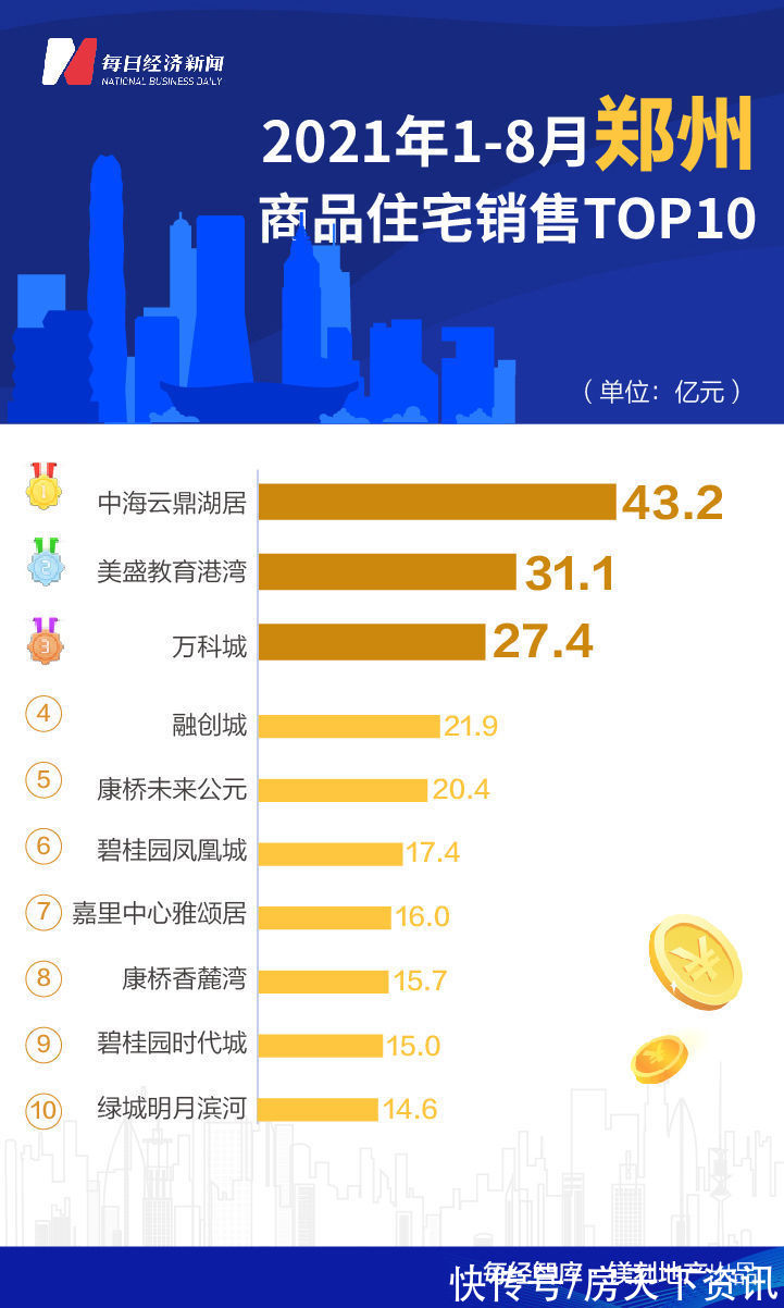 深圳|8月全国诞生5个百亿单盘 深圳华润城成全国销冠