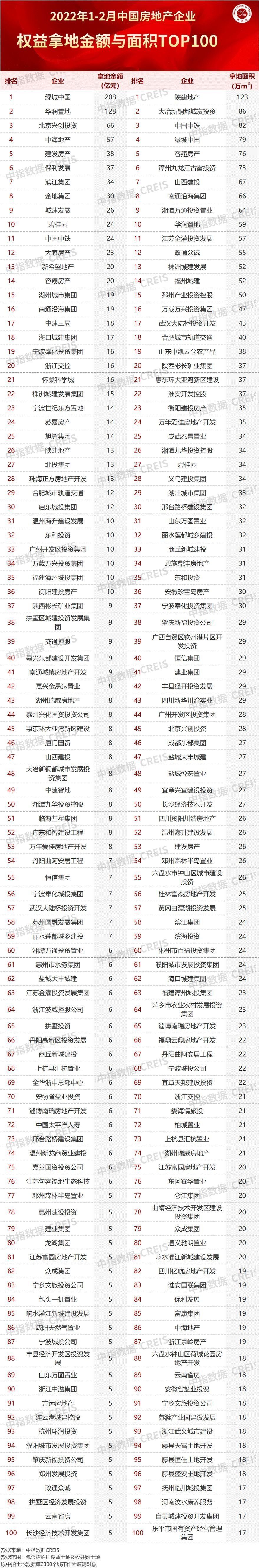 地块|2022年1-2月全国房地产企业拿地TOP100排行榜