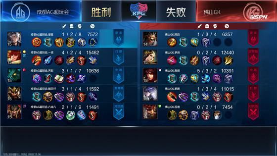 打了一波一|KPL：战队主题周状态拉满 佛山GK3:1击败成都AG超玩会