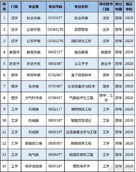 中国高校新增37个本科专业