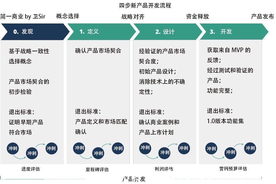 项目|产品管理：四步法新产品开发流程