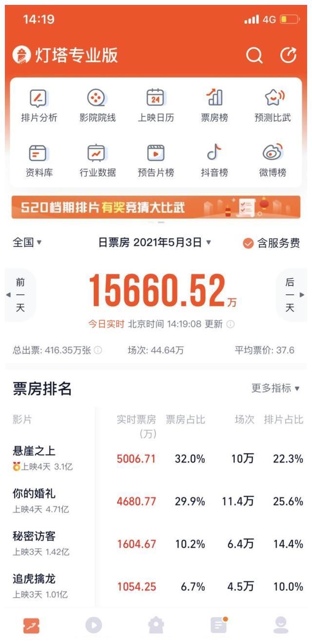 总票房破10亿！10部影片“激战”五一档，前三名座次仍未排定