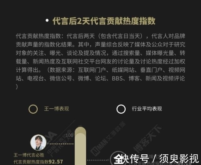 王一博|王一博所在即是热度,官宣必胜后到底效果如何,数字证明实力