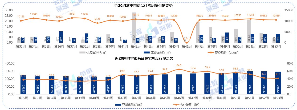 存量|10589元/㎡！济宁最新商品住宅成交均价出炉