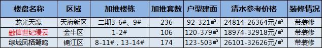 购房|成都下周3项目将开盘选房 主城改善置业可看过来！