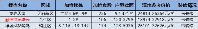 一看就会（成都新楼盘开盘）成都市新楼盘最新售价，(图2)