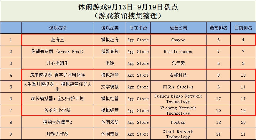 模拟|包揽榜单半数席位，模拟类游戏为什么这么火？