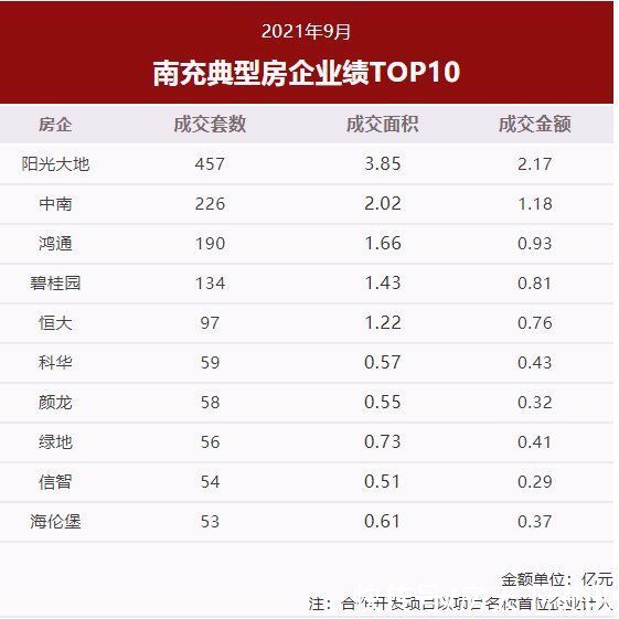 顺庆区|南充楼市9月数据报告：阳光位居榜首