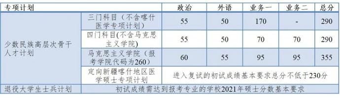 上海交大、同济2021考研复试分数线公布！