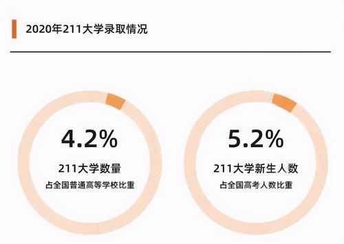 考上211有多难，录取数据告诉你现实的残酷，普通学生无法触碰