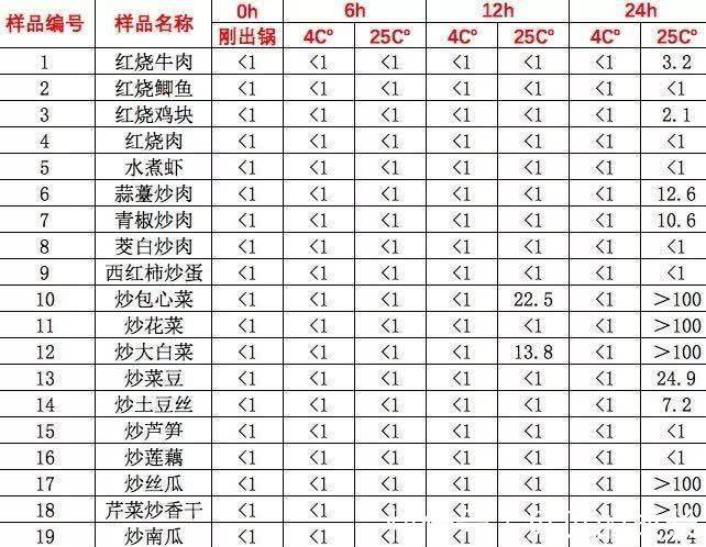 卤味|一道隔夜菜,一家三口全部中毒,医生警告:这6种“隔夜菜”千万别吃!