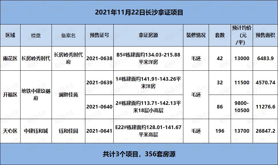 毛坯专场！11月22日长沙3盘获证 356套新房即将入市！|拿证速递| 小高层
