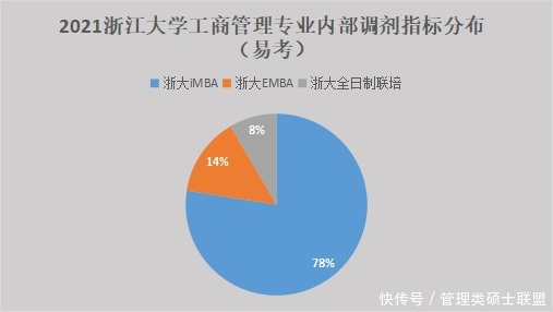 2021省内MBA院校招录盘点：浙大独占鳌头，工大调剂形势有变！