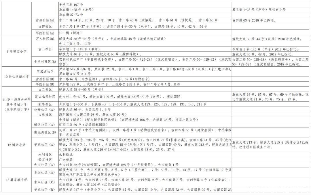 入学|最新！武汉各区划片入学范围公布