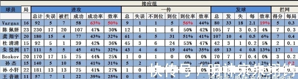 万梓玥|排协数据出炉:李盈莹主攻第一、姚迪二传登顶、自由人王唯漪最佳