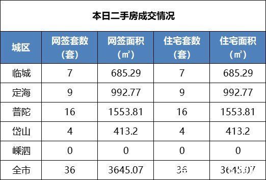 成交|舟山楼市每日成交行情速递(2022年1月12日)