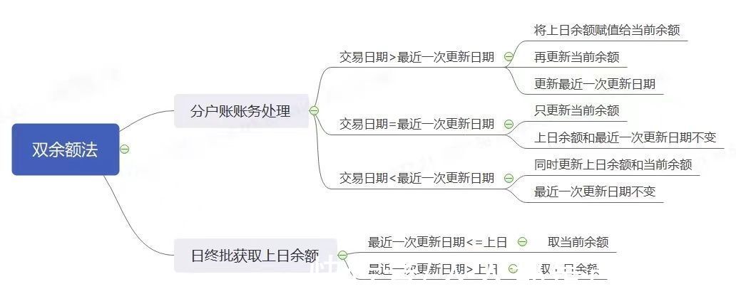 发生额|跟一群支付小伙伴做业财一体化的过程（三）