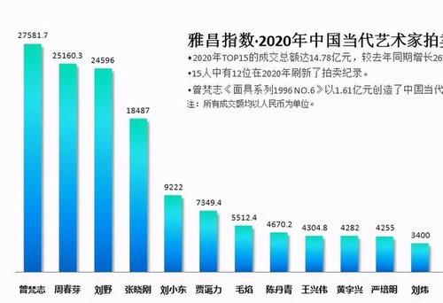 2020拍卖总结：艺术品市场逆流而上，再创历史新高