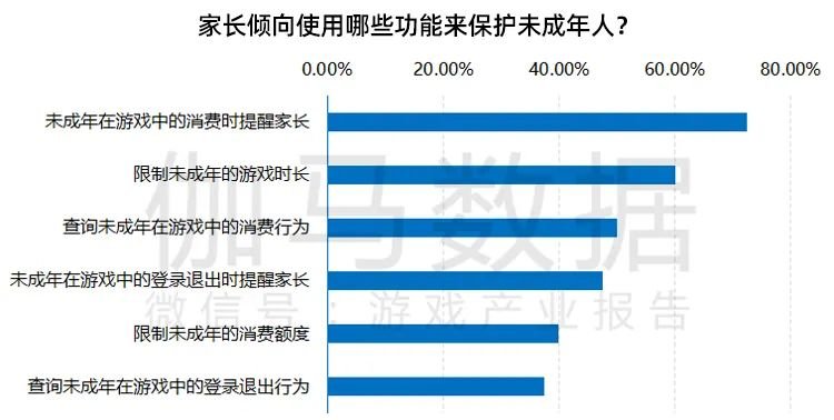 改善|游戏消费者权益保障调查报告:投诉减少环境改善 “未成年人游戏时间限制”成用户最关注点