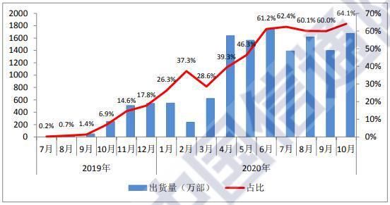 同比下降|中国信通院：10月国内5G手机出货1676万部 占比提升至64.1%