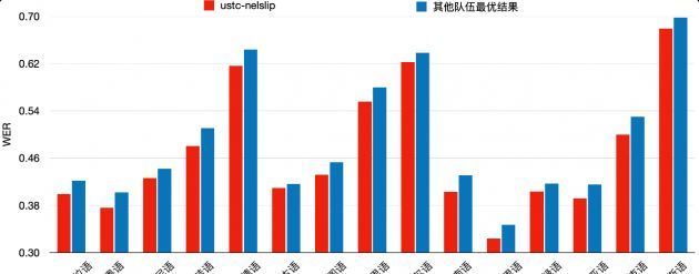 框架|科大讯飞荣获OpenASR国际低资源多语种语音识别挑战赛冠军