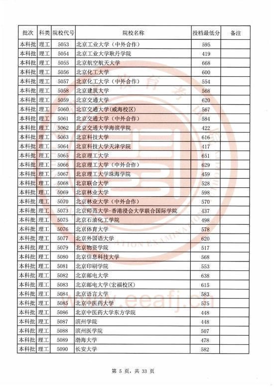 2020福建本科院校录取投档线汇总！2021高考志愿填报参考