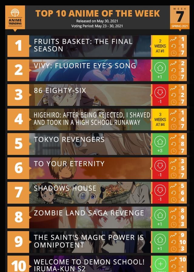 排行榜|四月新番排行榜第7周数据公布，VIVY、86接连上榜，动漫大作云集