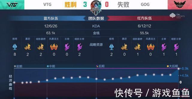 沈梦溪|K甲快讯：VTG零封GOG，绑兔三杀澜重现江湖