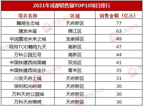 激荡2021|成都销售TOP10排行出炉,这个盘狂卖77亿| 成都