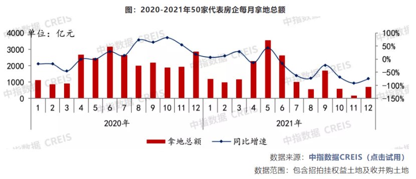 货值|创五年新低！房企投资力度大幅下降，去年拿地销售比持续下降，什么信号？