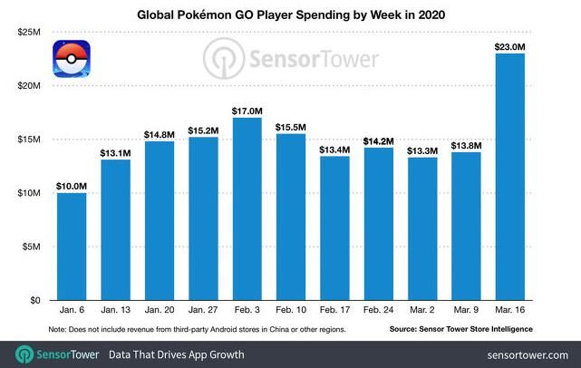 PokémonGO|《Pokémon GO》收入破40亿！LBS其实是个伪命题？