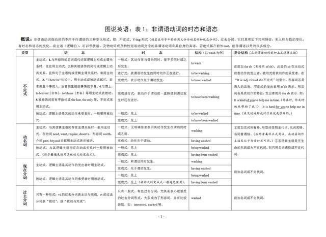 理解|图说英语:表解英语语法，直观理解，高效掌握