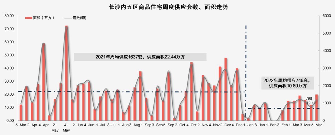 上周长沙新房供销均涨 城发恒伟洋湖大平层产品开盘即罄|市场成交| 万科