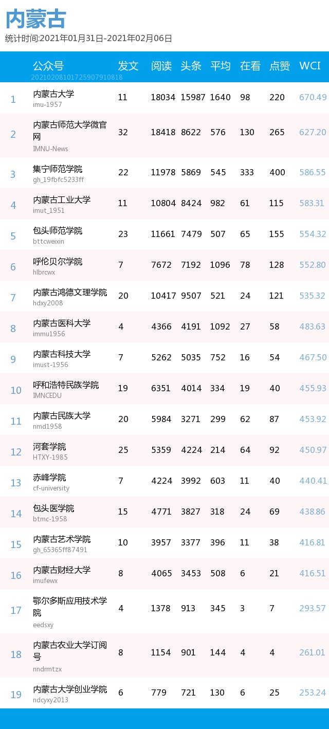 最新出炉！你的高校排第几？(普通高校公号分省 1.31-2.6）| 中国青年报出品|周榜 | a3464