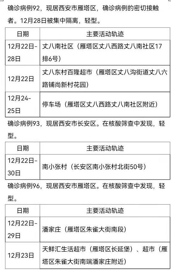 确诊|12月30日0时-24时西安市新增161例确诊病例活动轨迹公布