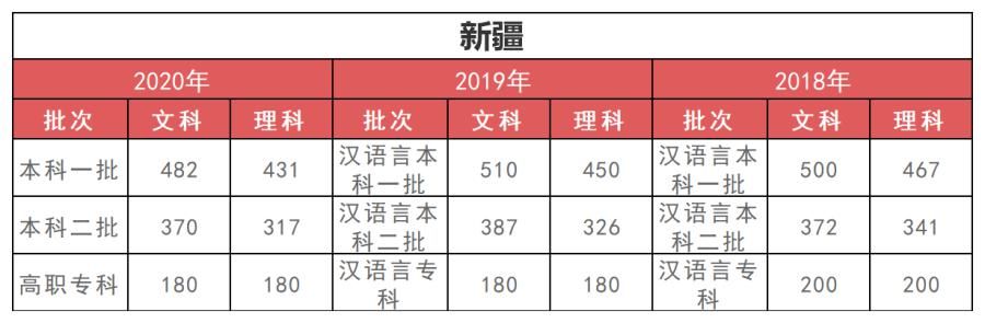 孩子|高中三年，每个阶段考多少分才正常？快对比一下（附近3年各省分数线）