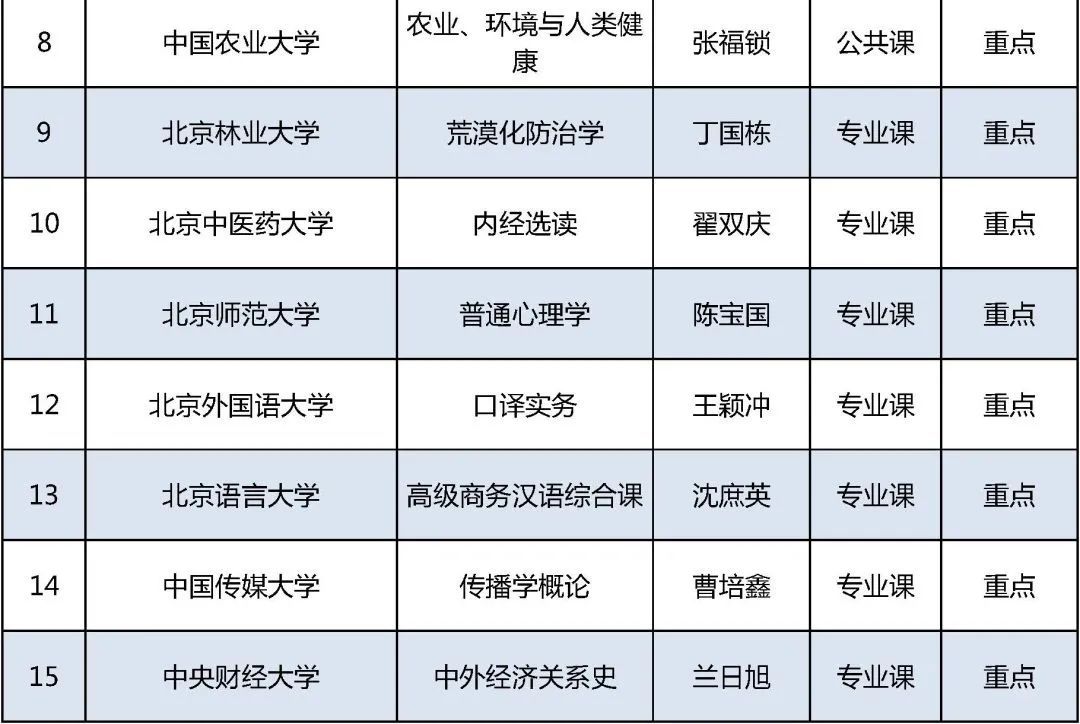 北京高校|2021年北京高校优质本科课程名单发布，你的学校上榜了吗？