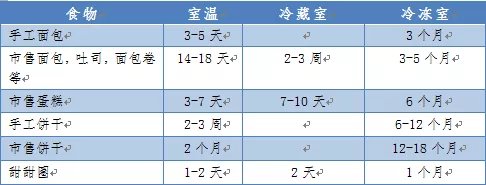 陕西省|放进冰箱就“保险”了？这份家庭食物储存条件及保存时间表请收好！