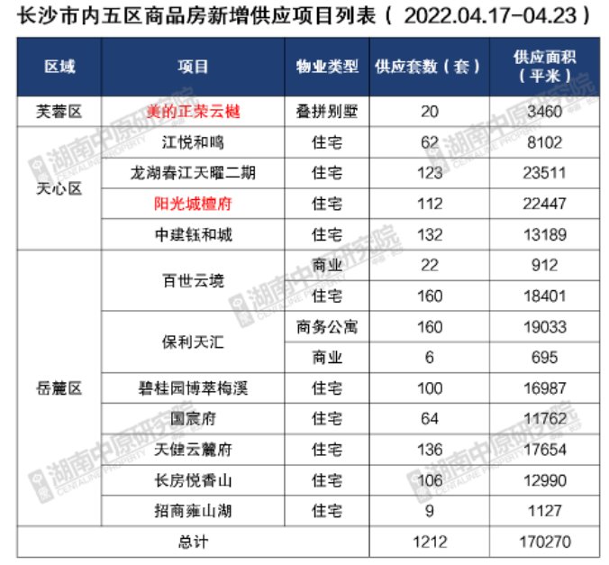 新房周成交量两连涨！省府北两大纯新盘首开去化80%以上|市场成交| 住宅