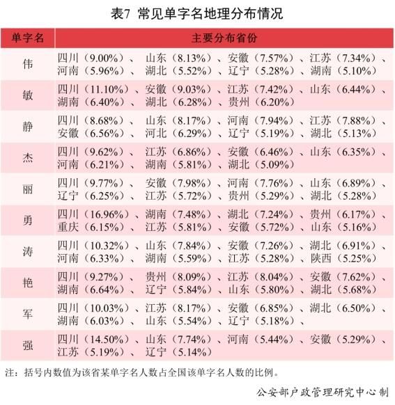 人口|常见姓氏分布来了！公安部发布《二〇二一年全国姓名报告》