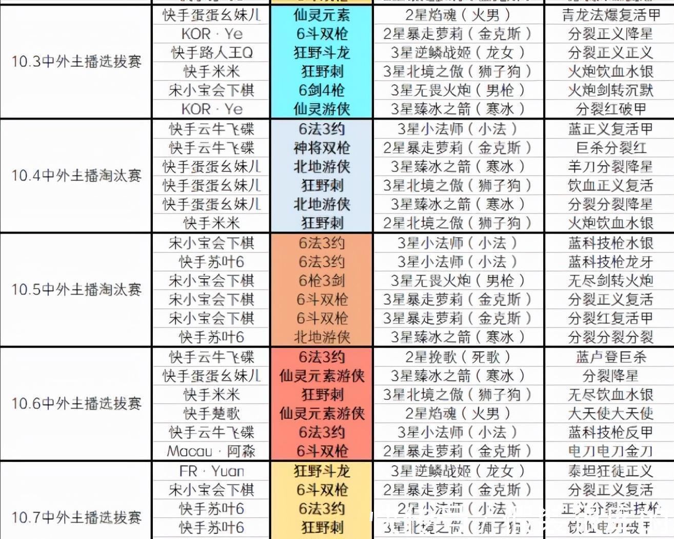 新版本|金铲铲之战：新版本三大T0上分阵容，狂野斗龙没上榜，第一没想到