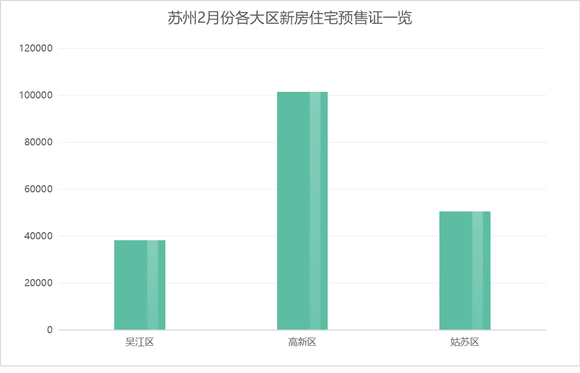 2月苏州楼市成交接近腰斩 新房住宅均价2.5万/㎡