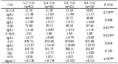 母乳|6个月后母乳就没营养啦？这才是评判母乳质量的正确方法！